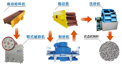 機(jī)制砂工藝
